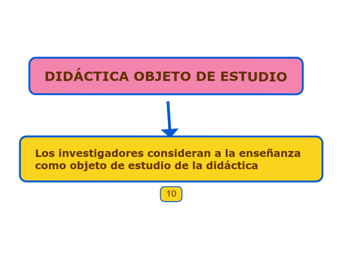 DIDÁCTICA OBJETO DE ESTUDIO Mind Map